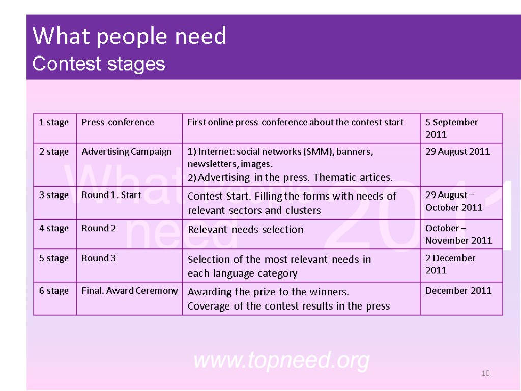 What people need Contest stages 10